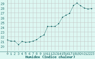 Courbe de l'humidex pour Saint-Philbert-sur-Risle (Le Rossignol) (27)