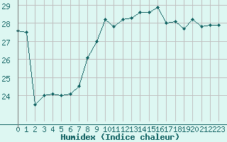 Courbe de l'humidex pour Gibraltar (UK)