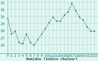 Courbe de l'humidex pour Montpellier (34)