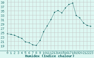 Courbe de l'humidex pour Pointe de Socoa (64)