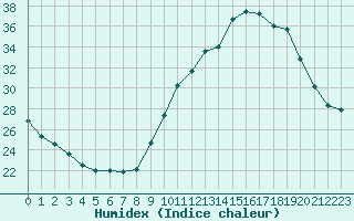 Courbe de l'humidex pour Grenoble/agglo Le Versoud (38)