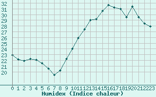 Courbe de l'humidex pour Bergerac (24)