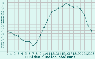 Courbe de l'humidex pour Ciudad Real (Esp)