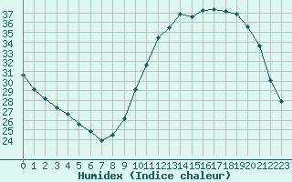 Courbe de l'humidex pour Chailles (41)