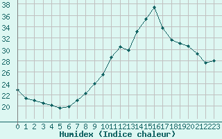 Courbe de l'humidex pour Fameck (57)