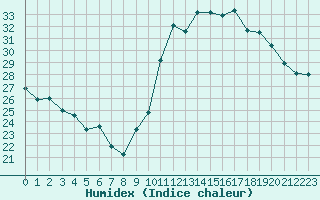 Courbe de l'humidex pour Ciudad Real (Esp)