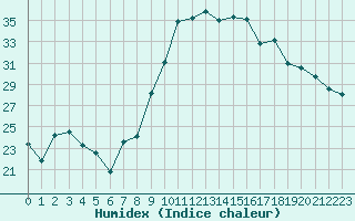 Courbe de l'humidex pour Turretot (76)