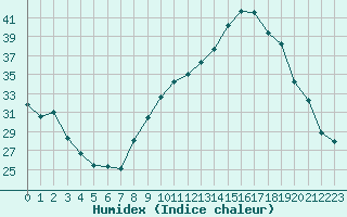 Courbe de l'humidex pour Montauban (82)