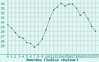 Courbe de l'humidex pour Bourges (18)