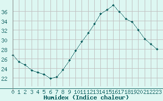 Courbe de l'humidex pour Nmes - Courbessac (30)