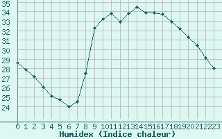 Courbe de l'humidex pour Agde (34)