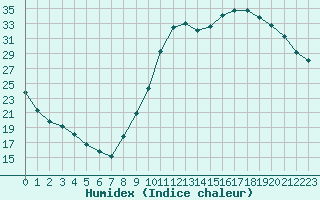 Courbe de l'humidex pour Millau (12)