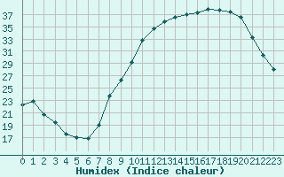 Courbe de l'humidex pour Pontoise - Cormeilles (95)