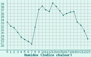 Courbe de l'humidex pour Cavalaire-sur-Mer (83)