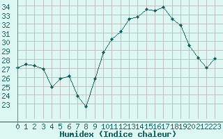 Courbe de l'humidex pour Grenoble/St-Etienne-St-Geoirs (38)