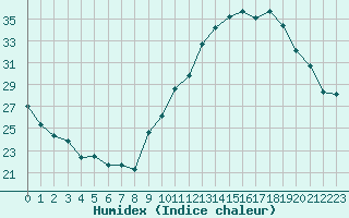 Courbe de l'humidex pour Lons-le-Saunier (39)