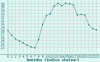 Courbe de l'humidex pour Les Pennes-Mirabeau (13)