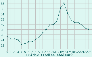 Courbe de l'humidex pour Biscarrosse (40)