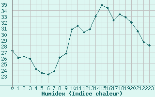 Courbe de l'humidex pour Nancy - Ochey (54)