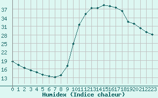 Courbe de l'humidex pour Voinmont (54)