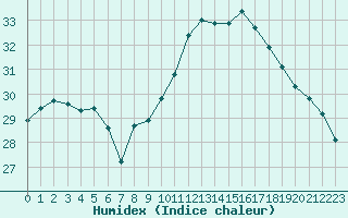Courbe de l'humidex pour Metz-Nancy-Lorraine (57)