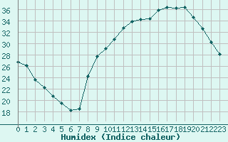 Courbe de l'humidex pour Sain-Bel (69)