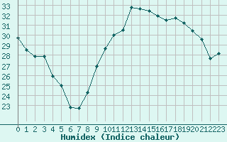 Courbe de l'humidex pour Troyes (10)