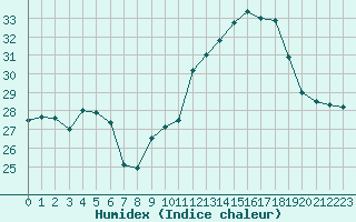 Courbe de l'humidex pour Muret (31)