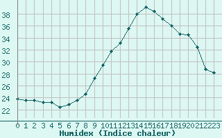 Courbe de l'humidex pour Charleville-Mzires (08)