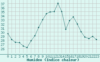 Courbe de l'humidex pour Nyon-Changins (Sw)