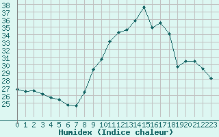 Courbe de l'humidex pour Bourg-Saint-Andol (07)