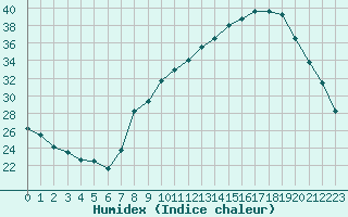 Courbe de l'humidex pour Villevieille (30)