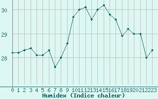 Courbe de l'humidex pour Gibraltar (UK)