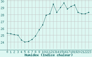 Courbe de l'humidex pour Cap Gris-Nez (62)