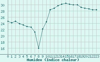 Courbe de l'humidex pour Hyres (83)