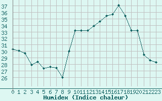 Courbe de l'humidex pour Cap Cpet (83)