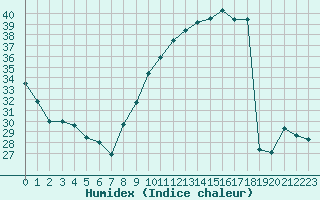 Courbe de l'humidex pour Lyon - Bron (69)