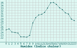 Courbe de l'humidex pour Marignane (13)