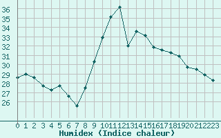 Courbe de l'humidex pour Gurande (44)