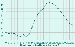 Courbe de l'humidex pour Petiville (76)