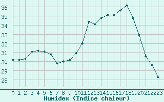 Courbe de l'humidex pour Pomrols (34)