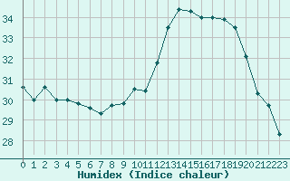 Courbe de l'humidex pour Xert / Chert (Esp)