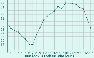 Courbe de l'humidex pour Vannes-Sn (56)