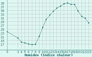 Courbe de l'humidex pour Blus (40)