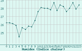 Courbe de l'humidex pour Cap Pertusato (2A)