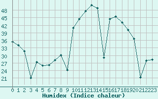 Courbe de l'humidex pour Madrid / Retiro (Esp)