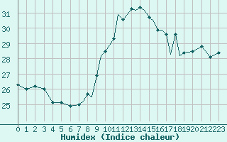 Courbe de l'humidex pour Gibraltar (UK)