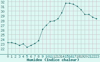 Courbe de l'humidex pour Cap Bar (66)