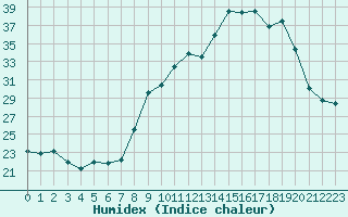 Courbe de l'humidex pour San Chierlo (It)