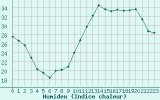 Courbe de l'humidex pour Montredon des Corbires (11)